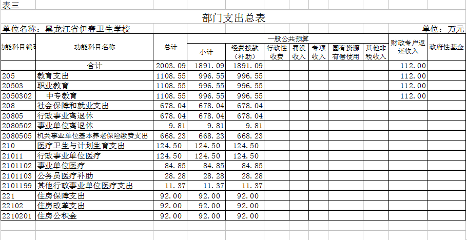 伊春卫生学校2018年部门预算公开