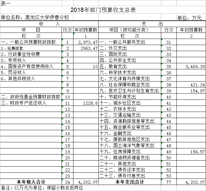 黑龙江大学伊春分校2018年部门预算公开