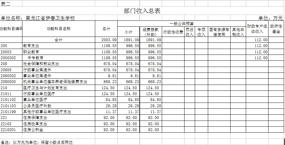 伊春卫生学校2018年部门预算公开