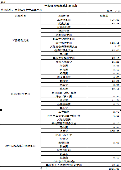 伊春卫生学校2018年部门预算公开