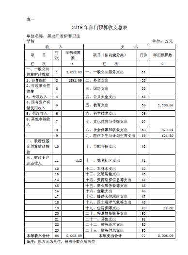 伊春卫生学校2018年部门预算公开