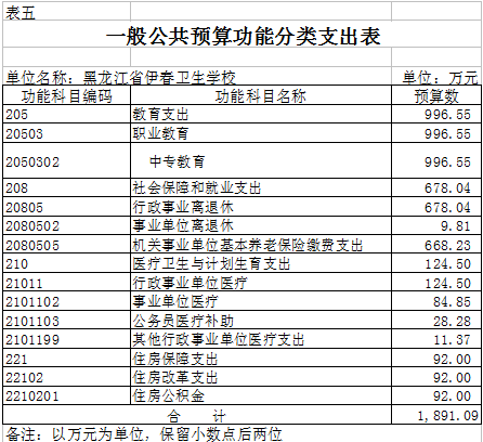 伊春卫生学校2018年部门预算公开