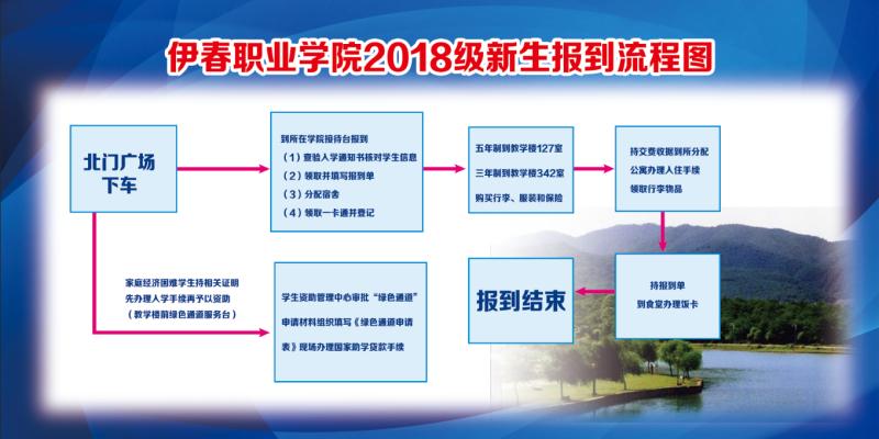 2018级新生报到流程图