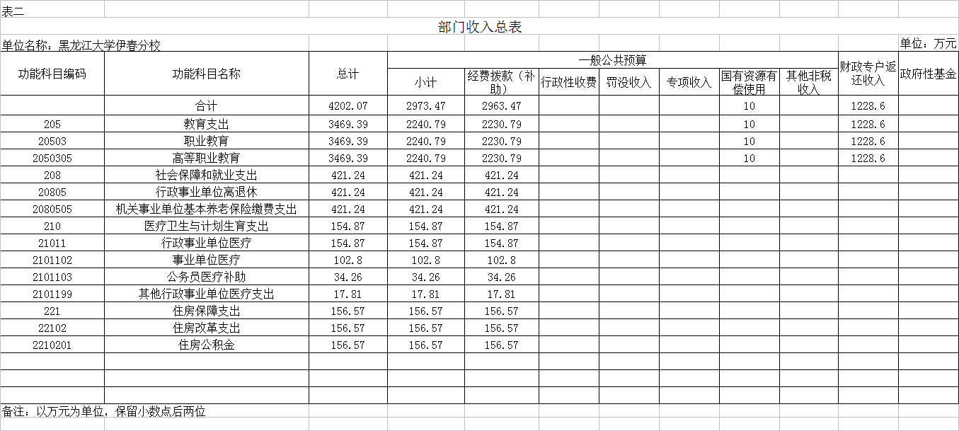 黑龙江大学伊春分校2018年部门预算公开