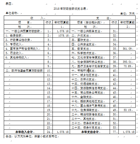 伊春师范学校2018年部门预算和“三公”经费公开
