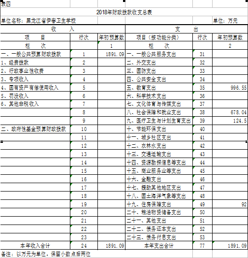 伊春卫生学校2018年部门预算公开